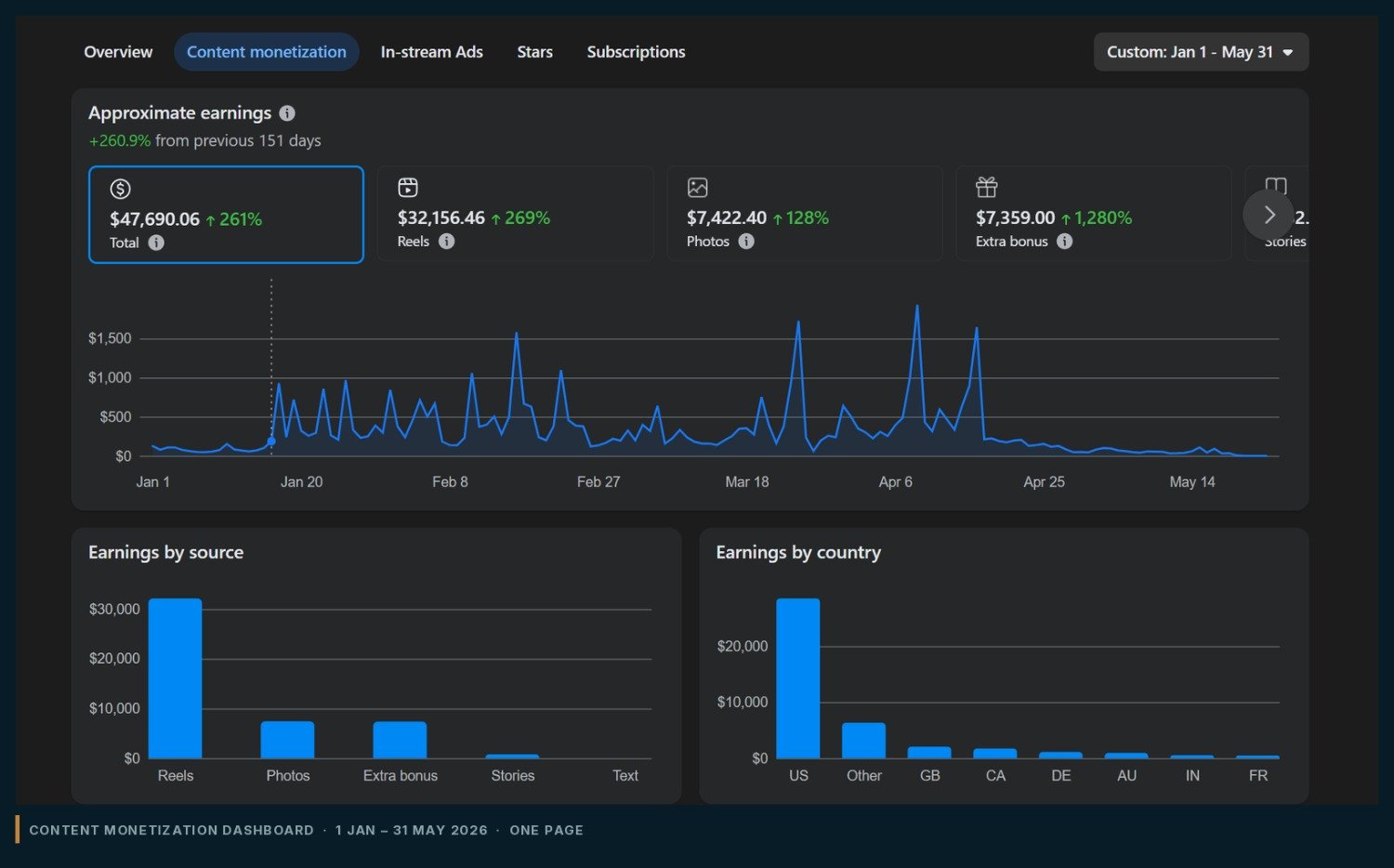 Facebook content monetization dashboard for one Page covering 1 January to 31 May 2026, with the Page name redacted.