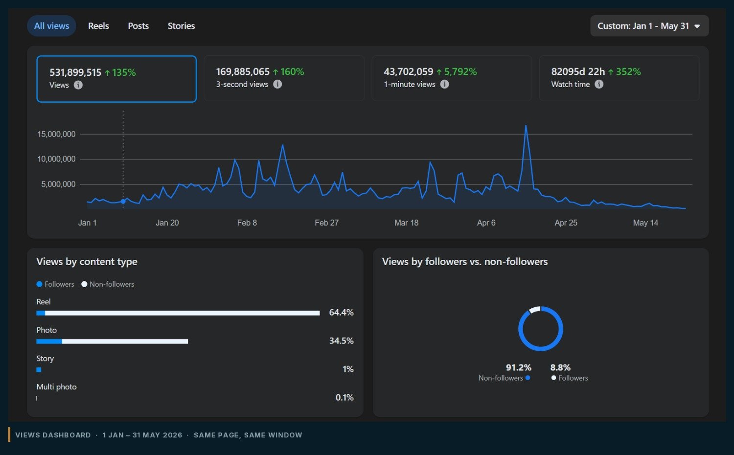 Views dashboard for the same Page over 1 January to 31 May 2026, showing total views and the share from non-followers.